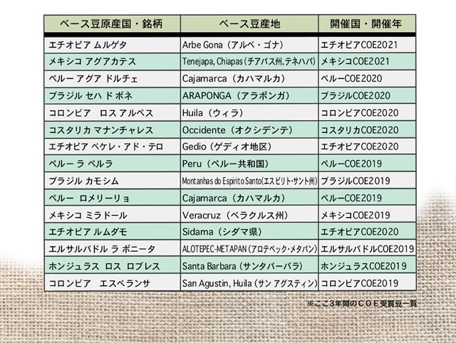 ここ3年間のCOE受賞豆